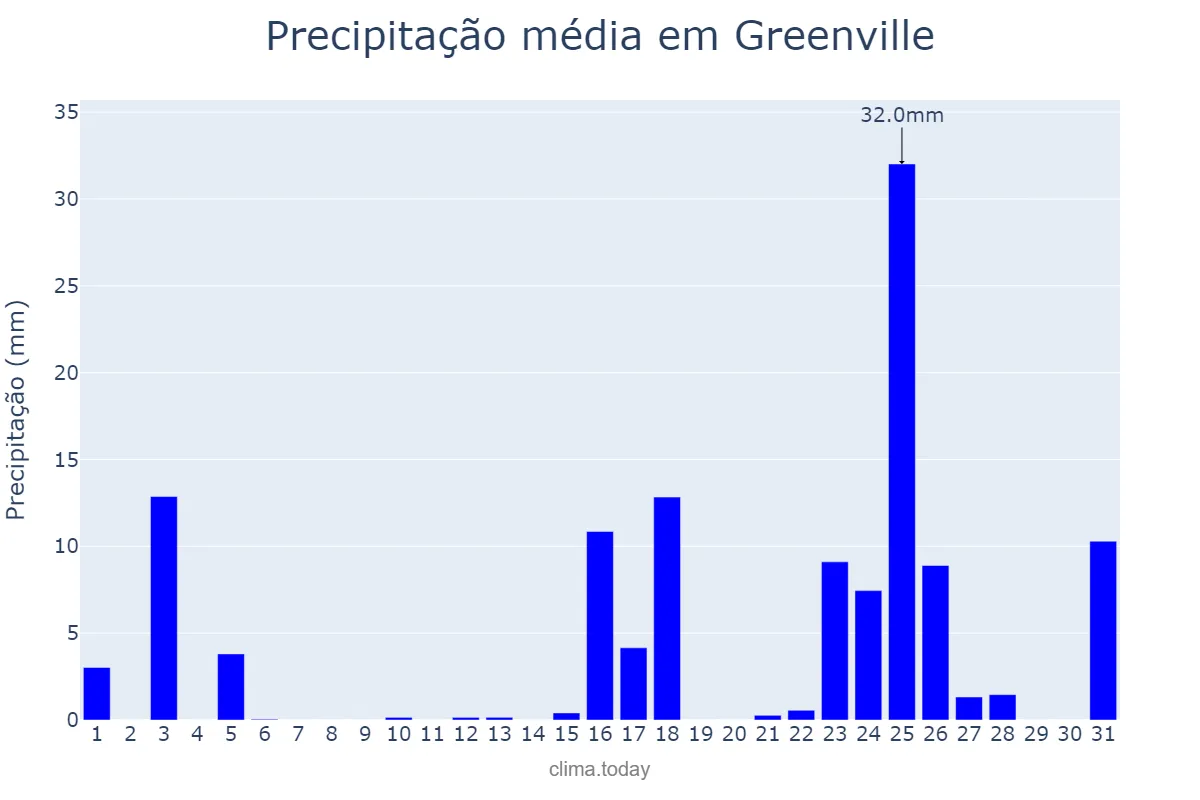 Precipitação em marco em Greenville, South Carolina, US