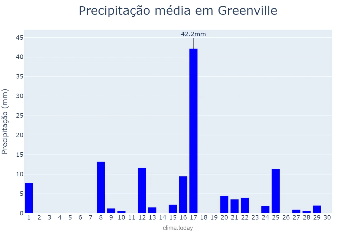 Precipitação em setembro em Greenville, South Carolina, US