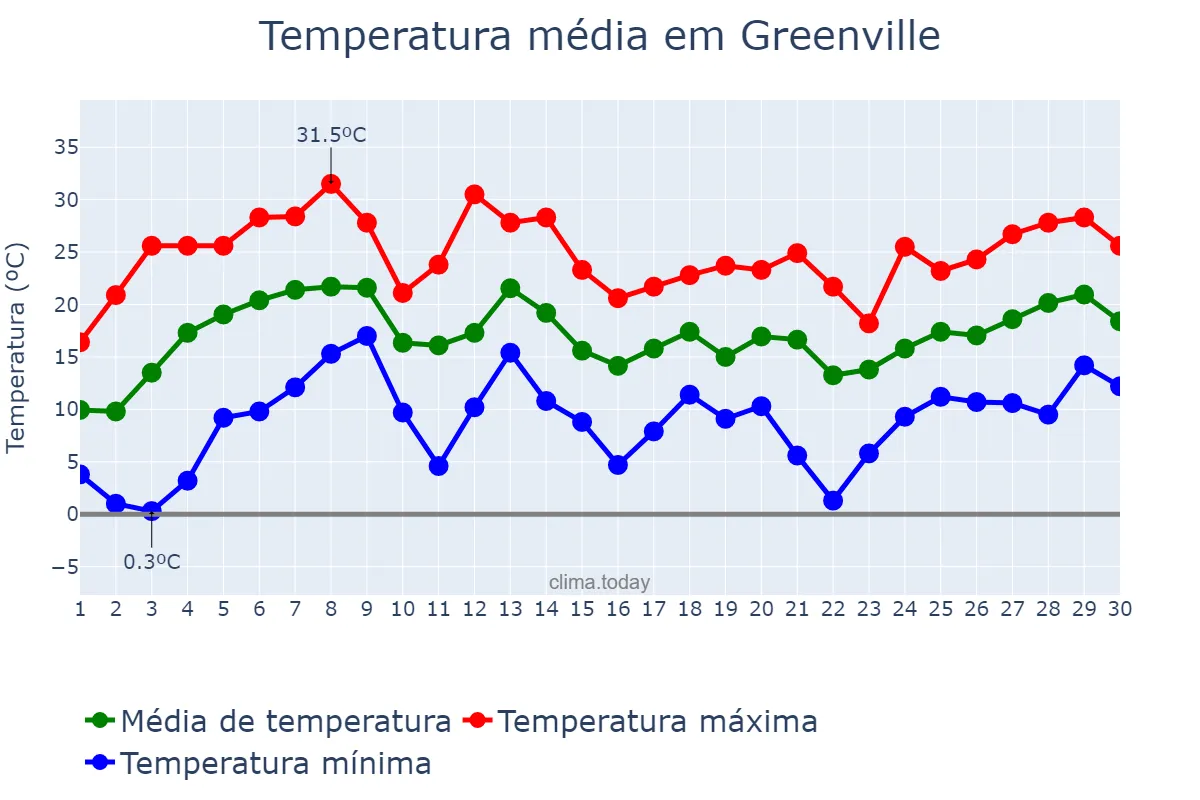 Temperatura em abril em Greenville, South Carolina, US