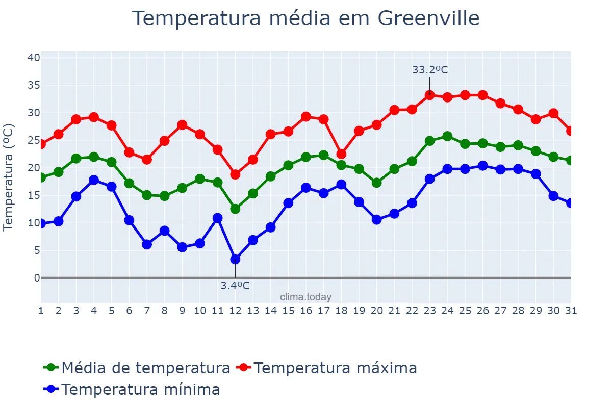 Temperatura em maio em Greenville, South Carolina, US