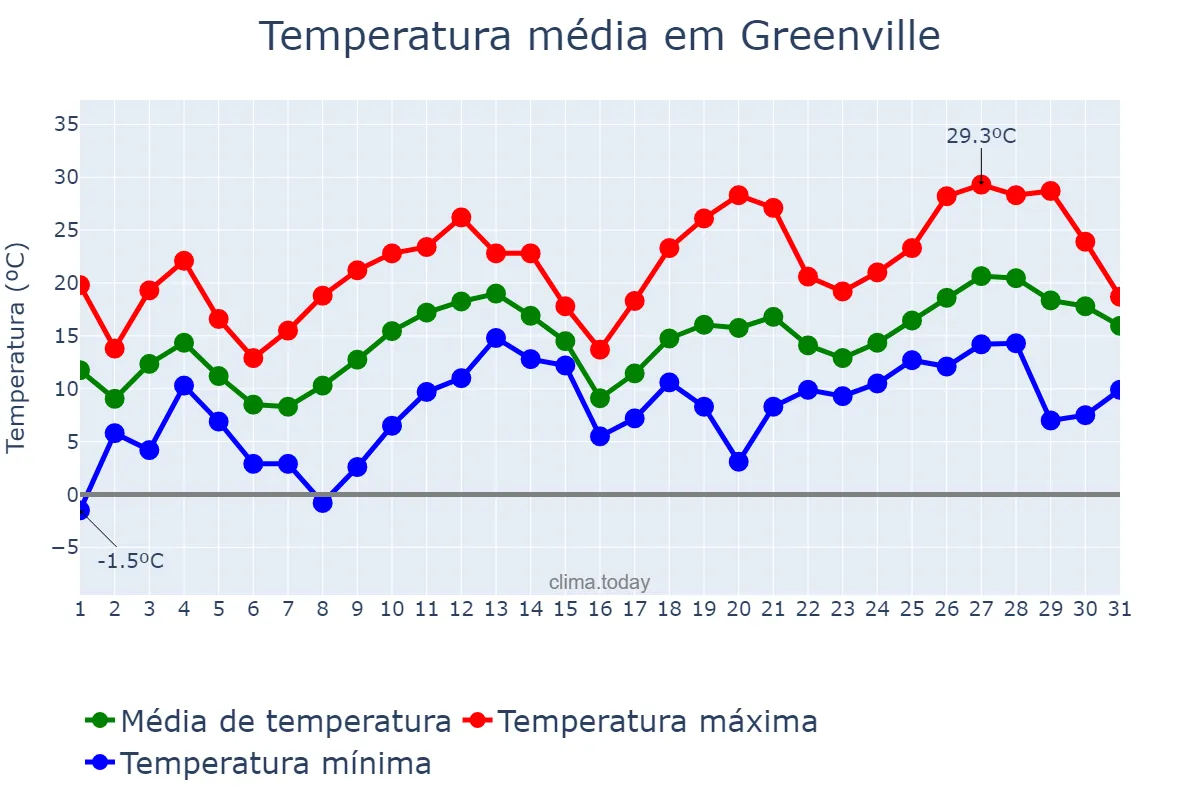 Temperatura em marco em Greenville, South Carolina, US
