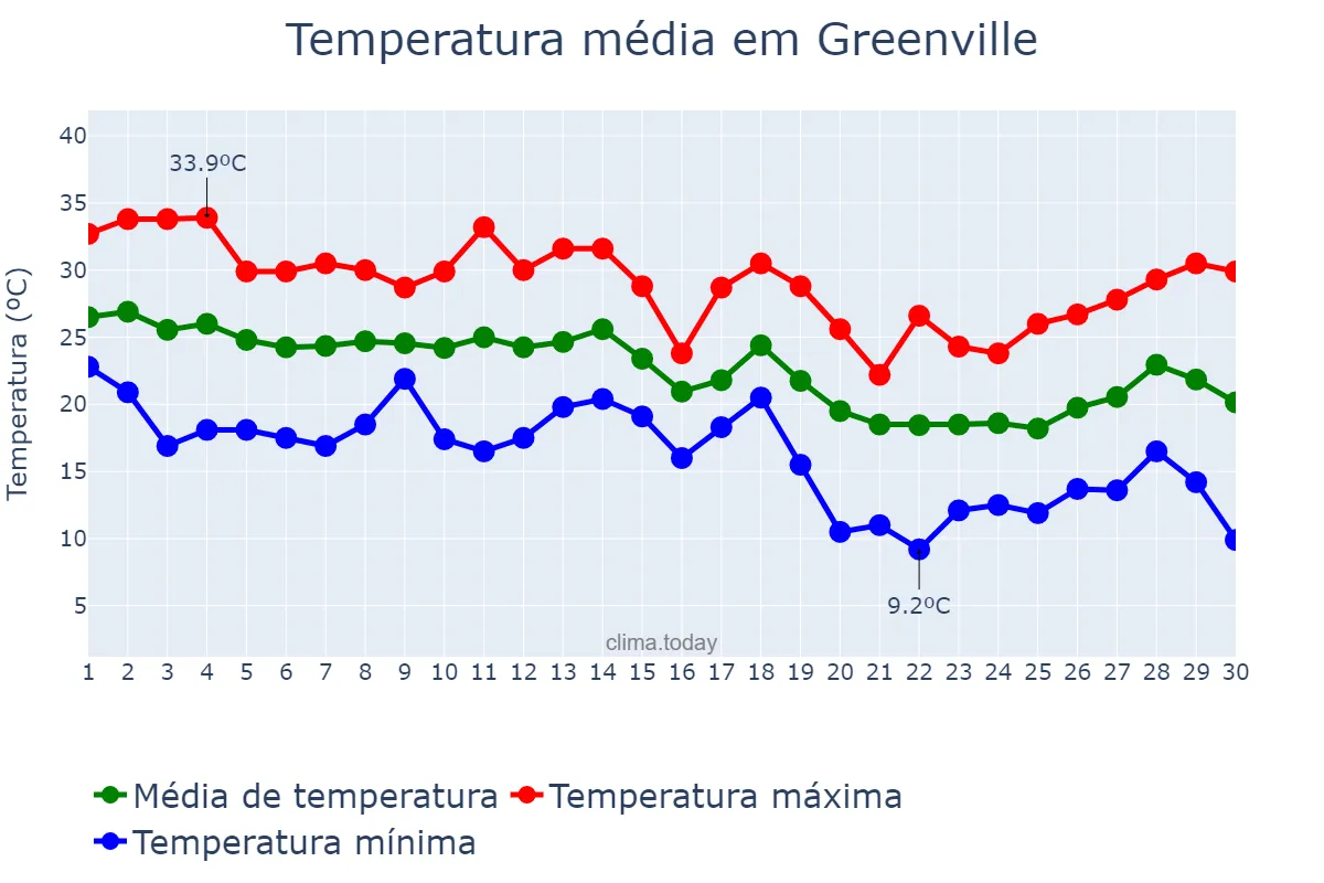 Temperatura em setembro em Greenville, South Carolina, US