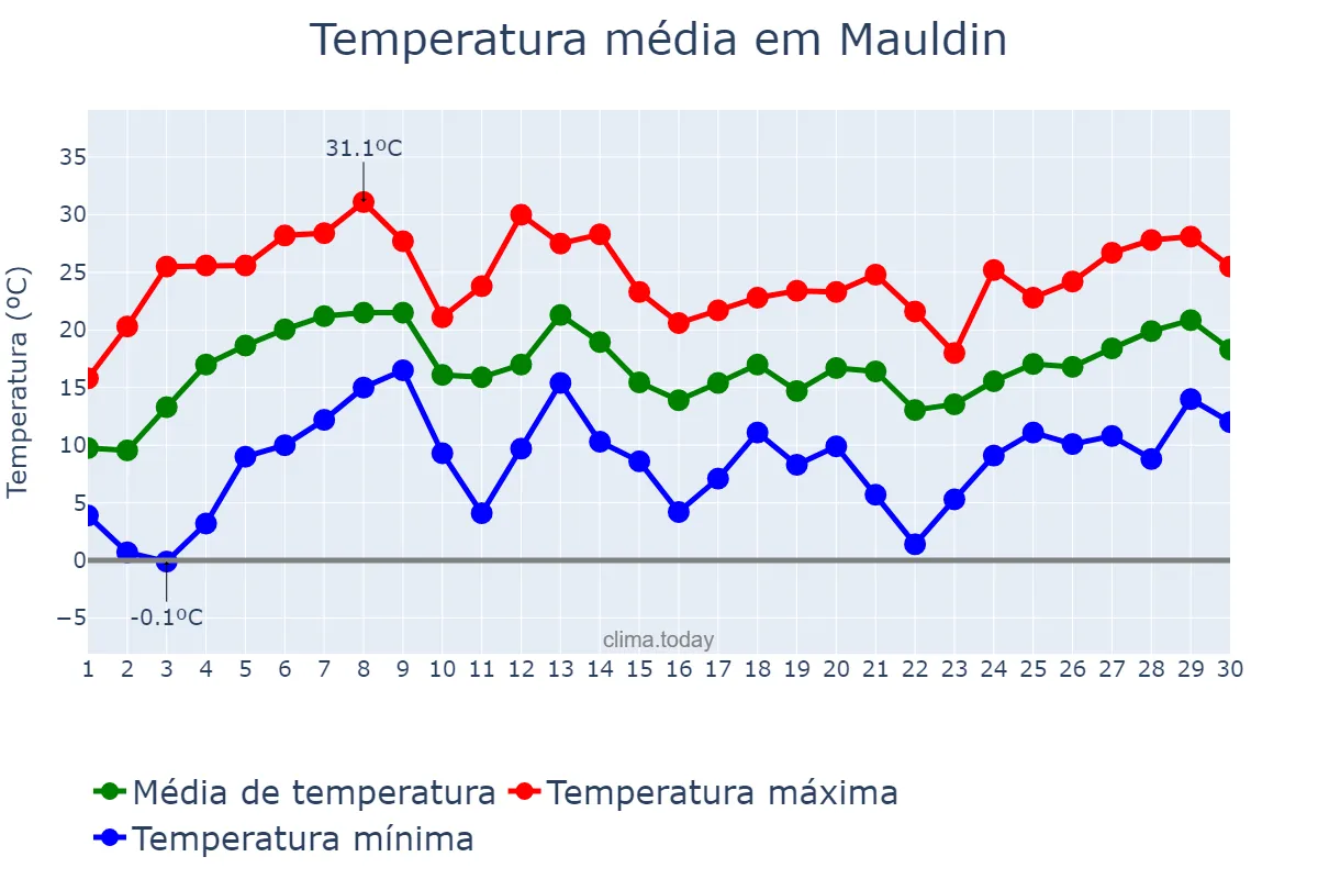 Temperatura em abril em Mauldin, South Carolina, US
