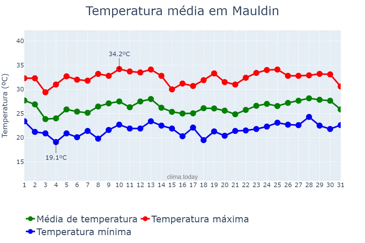 Temperatura em agosto em Mauldin, South Carolina, US