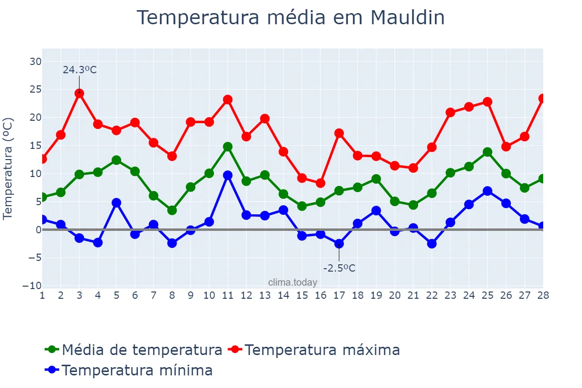 Temperatura em fevereiro em Mauldin, South Carolina, US