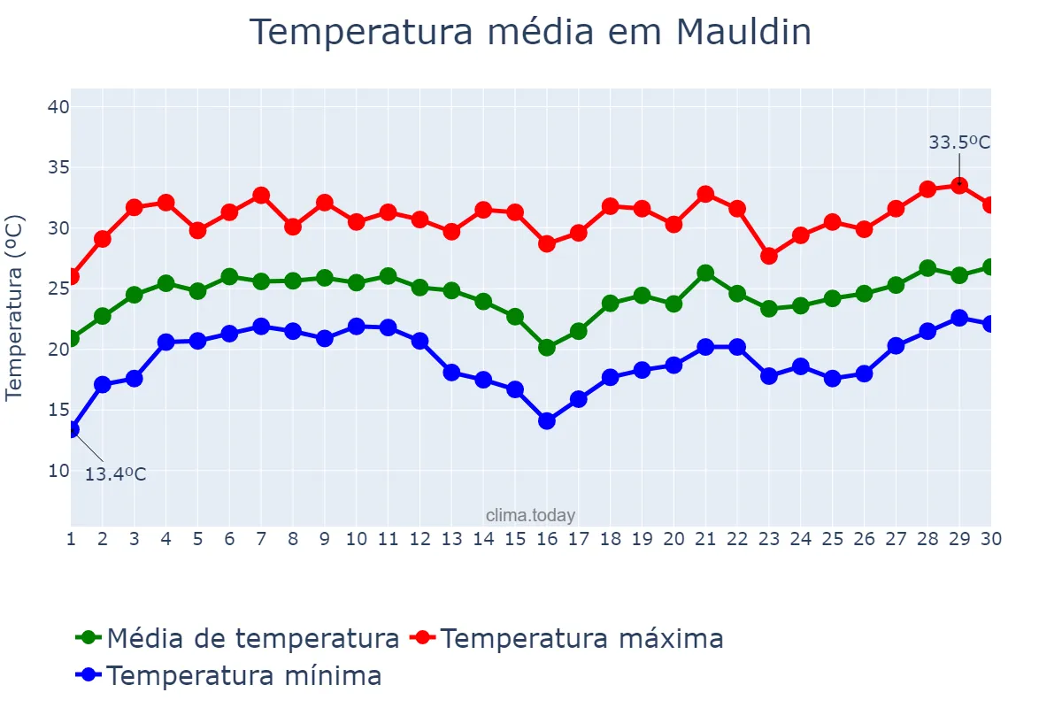 Temperatura em junho em Mauldin, South Carolina, US