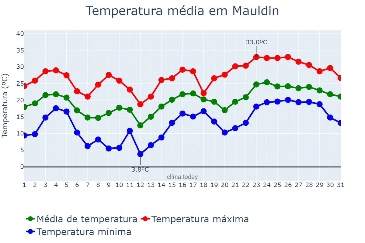 Temperatura em maio em Mauldin, South Carolina, US