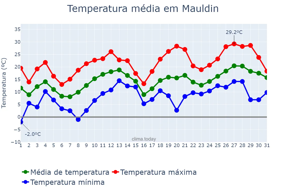 Temperatura em marco em Mauldin, South Carolina, US