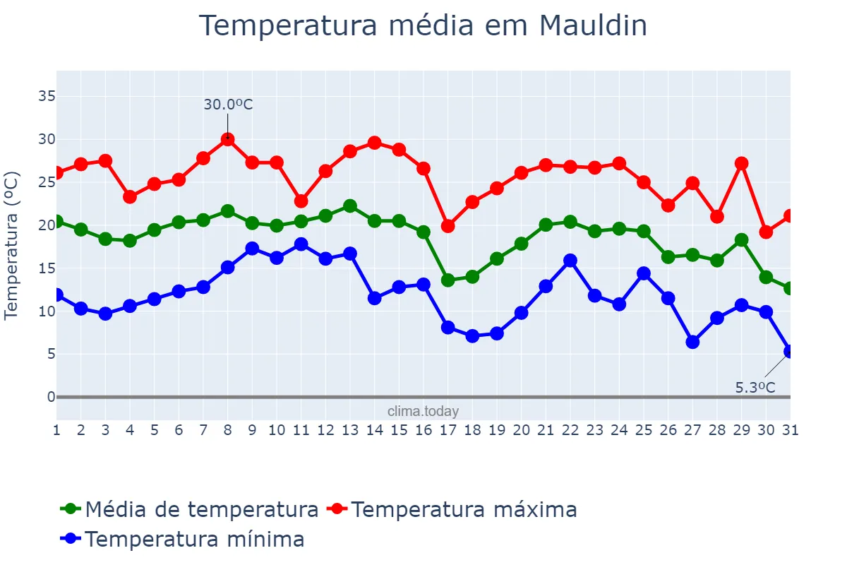 Temperatura em outubro em Mauldin, South Carolina, US