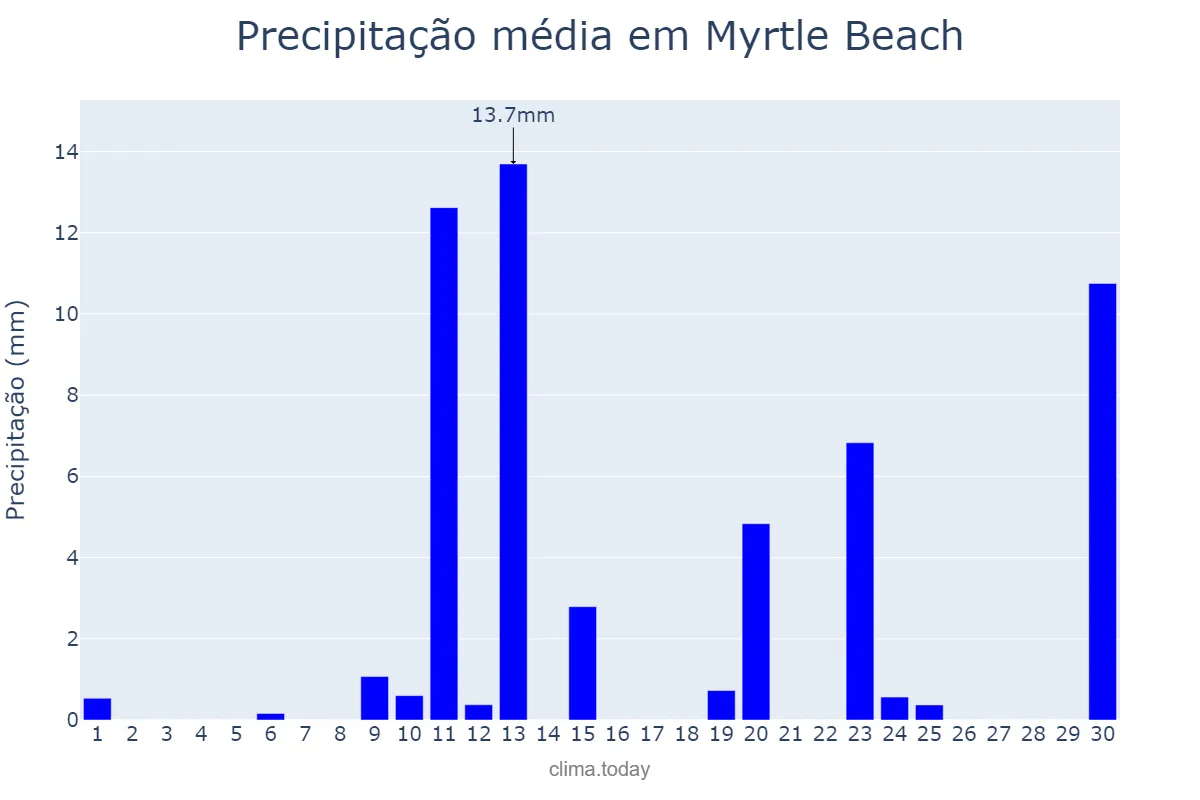 Precipitação em abril em Myrtle Beach, South Carolina, US