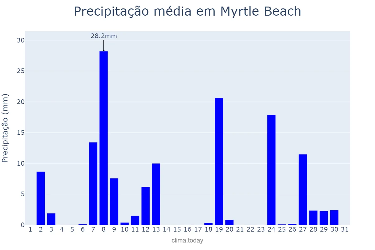 Precipitação em julho em Myrtle Beach, South Carolina, US