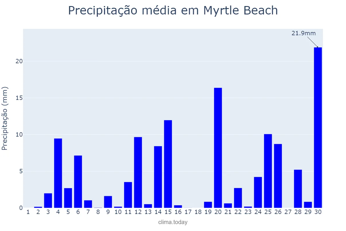 Precipitação em junho em Myrtle Beach, South Carolina, US