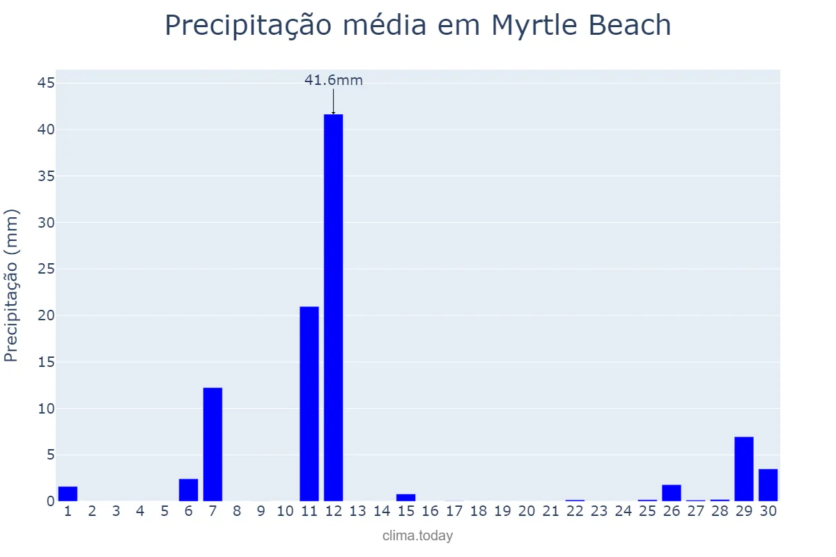 Precipitação em novembro em Myrtle Beach, South Carolina, US