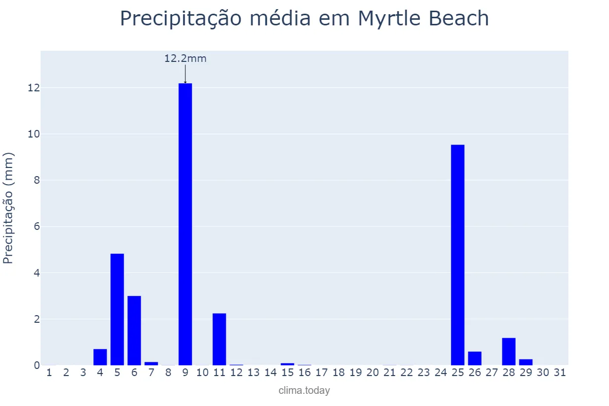Precipitação em outubro em Myrtle Beach, South Carolina, US