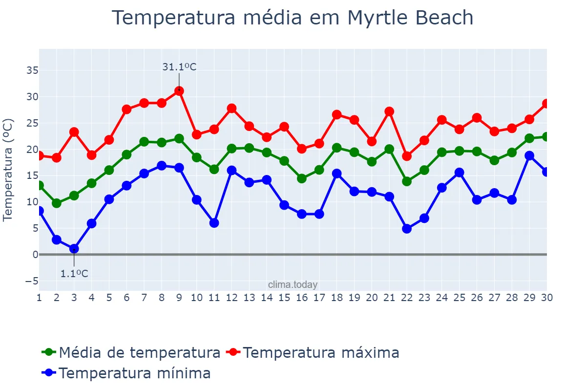 Temperatura em abril em Myrtle Beach, South Carolina, US