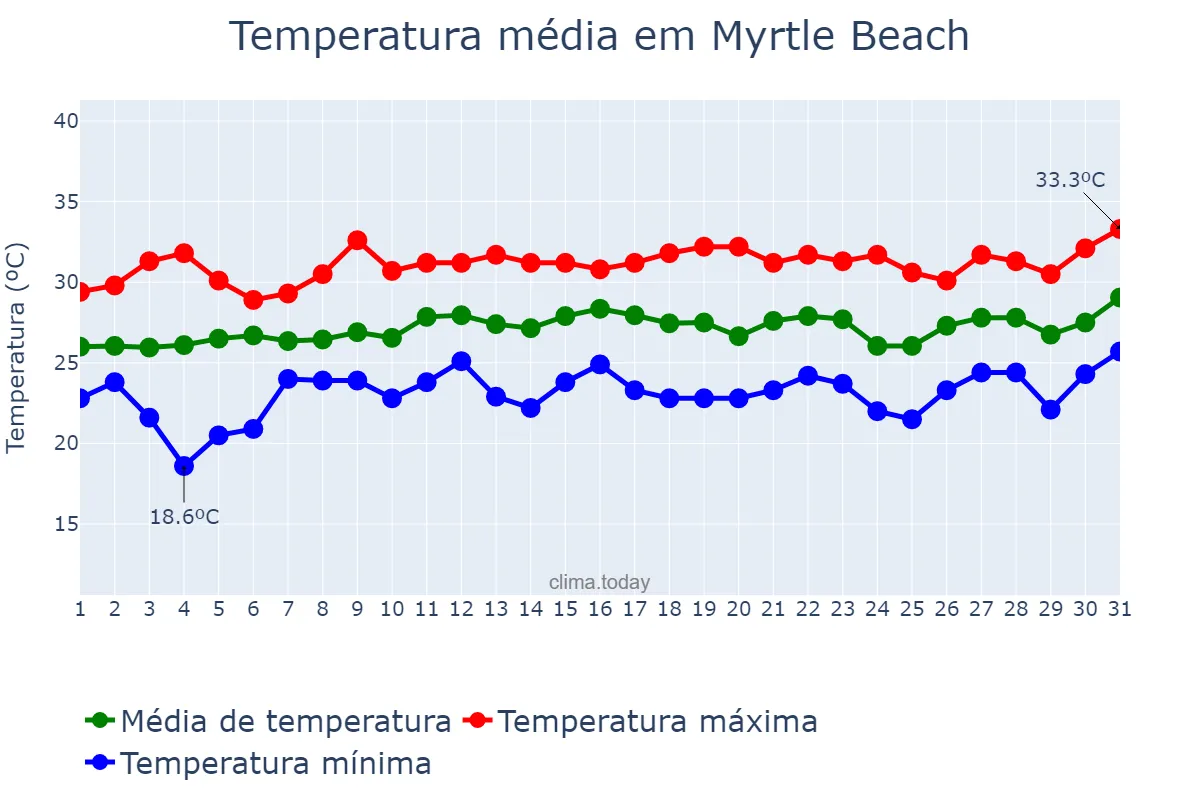Temperatura em julho em Myrtle Beach, South Carolina, US