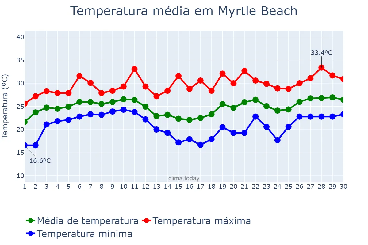 Temperatura em junho em Myrtle Beach, South Carolina, US