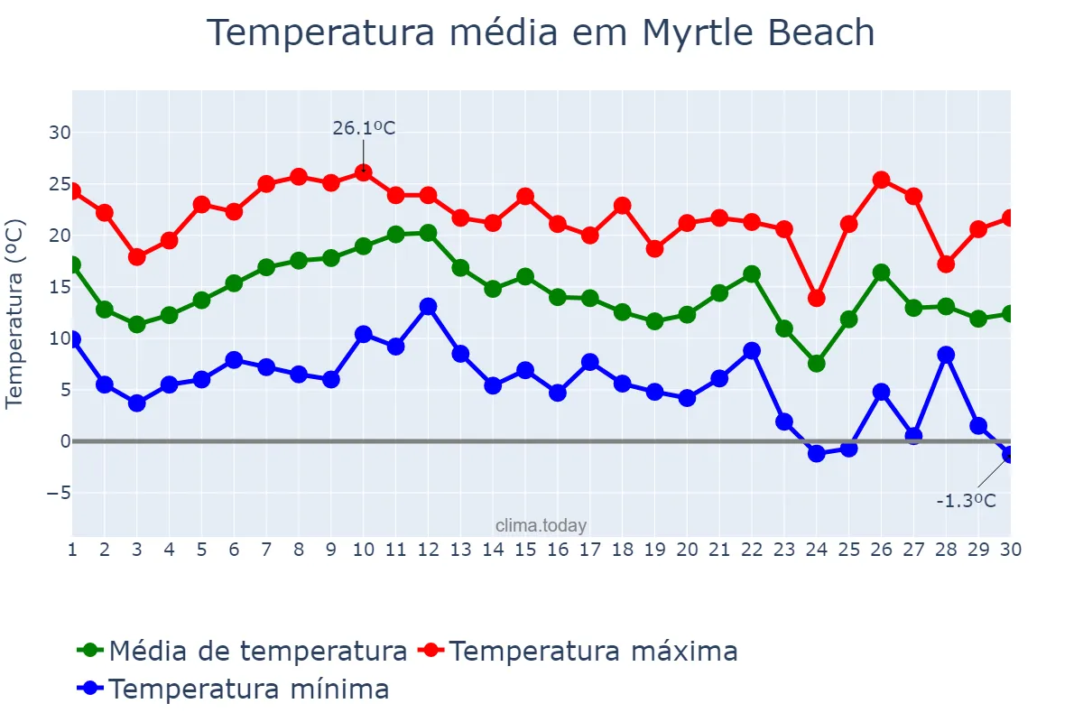 Temperatura em novembro em Myrtle Beach, South Carolina, US