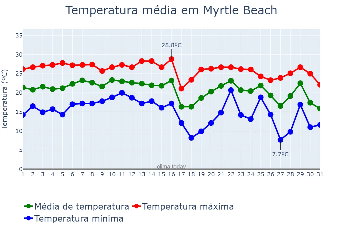 Temperatura em outubro em Myrtle Beach, South Carolina, US