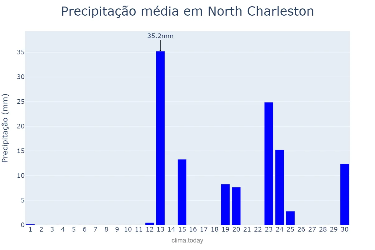 Precipitação em abril em North Charleston, South Carolina, US
