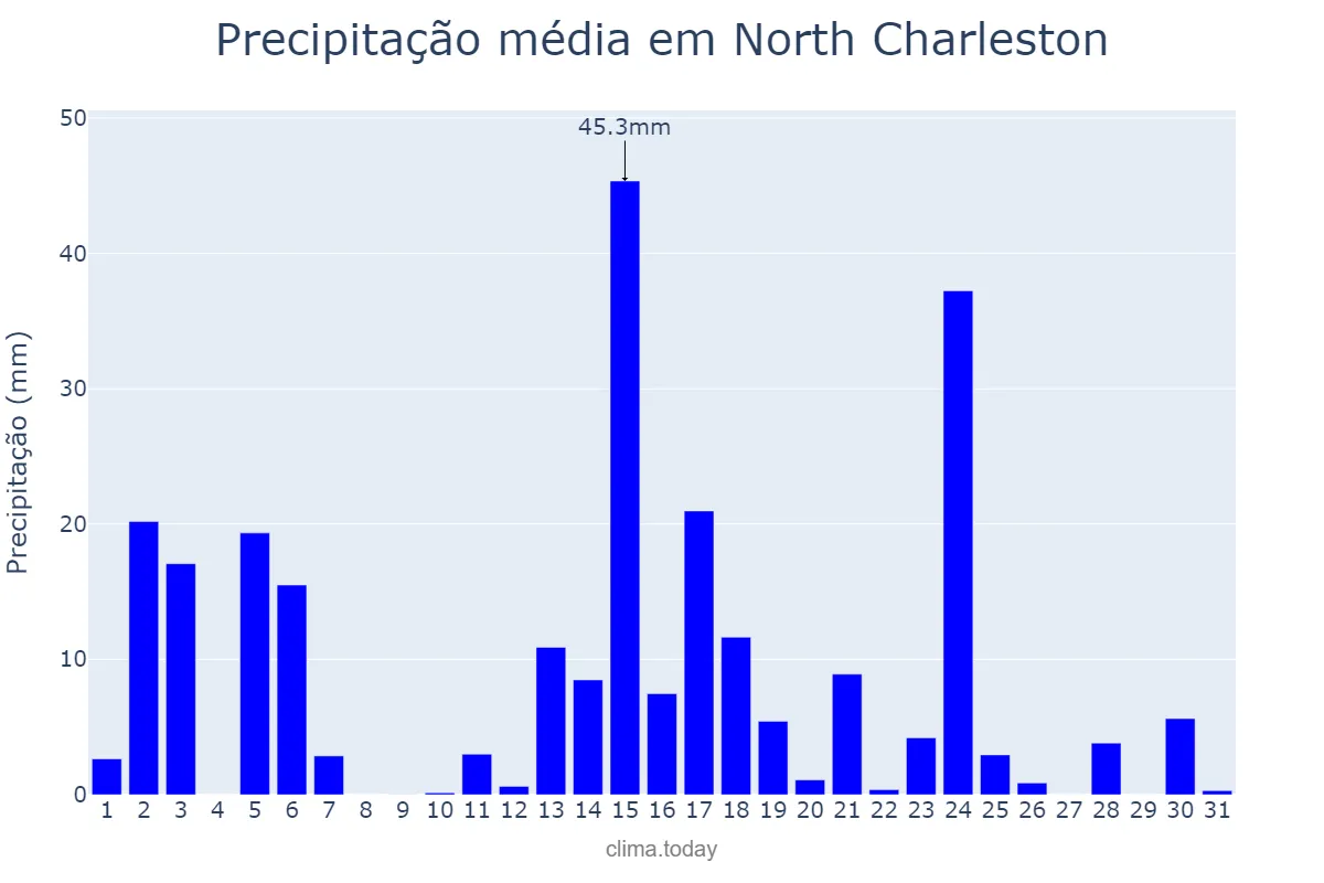 Precipitação em agosto em North Charleston, South Carolina, US