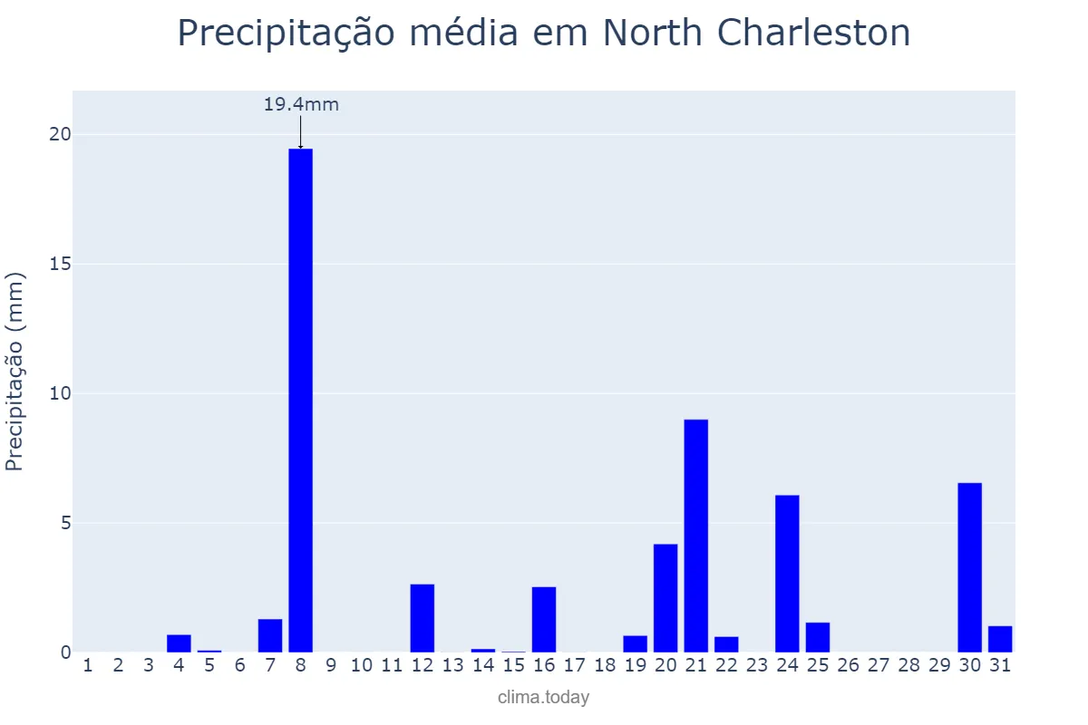 Precipitação em dezembro em North Charleston, South Carolina, US