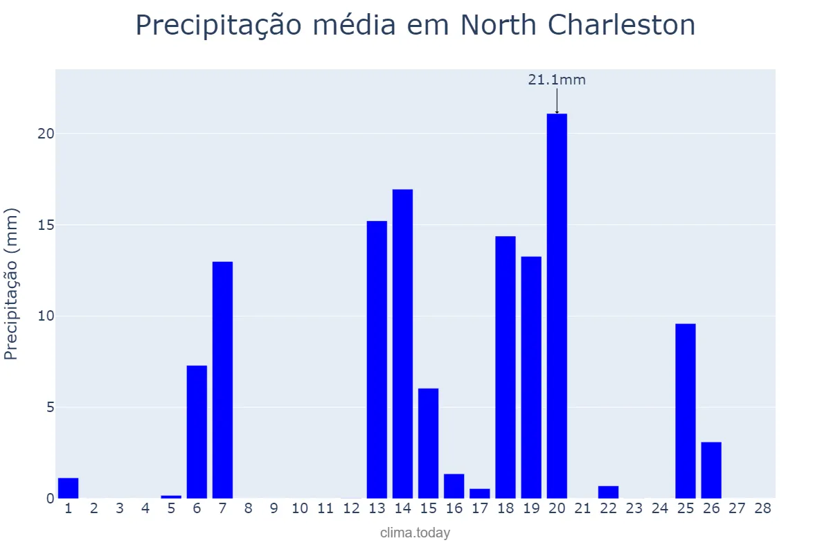 Precipitação em fevereiro em North Charleston, South Carolina, US