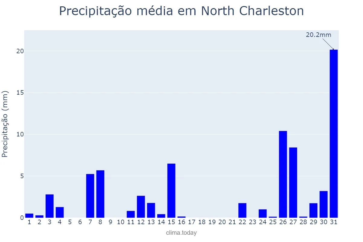 Precipitação em janeiro em North Charleston, South Carolina, US