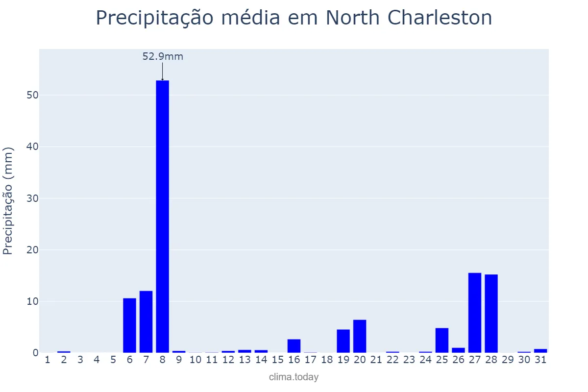 Precipitação em julho em North Charleston, South Carolina, US