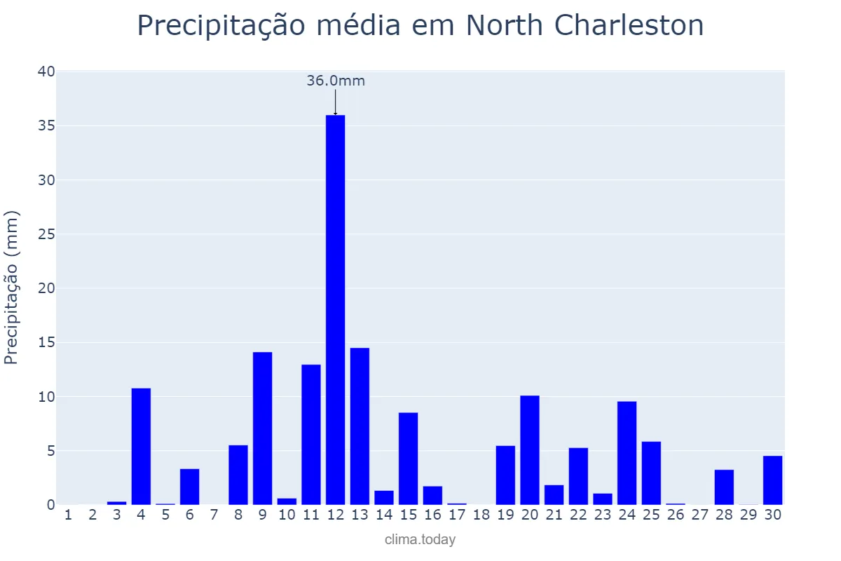 Precipitação em junho em North Charleston, South Carolina, US