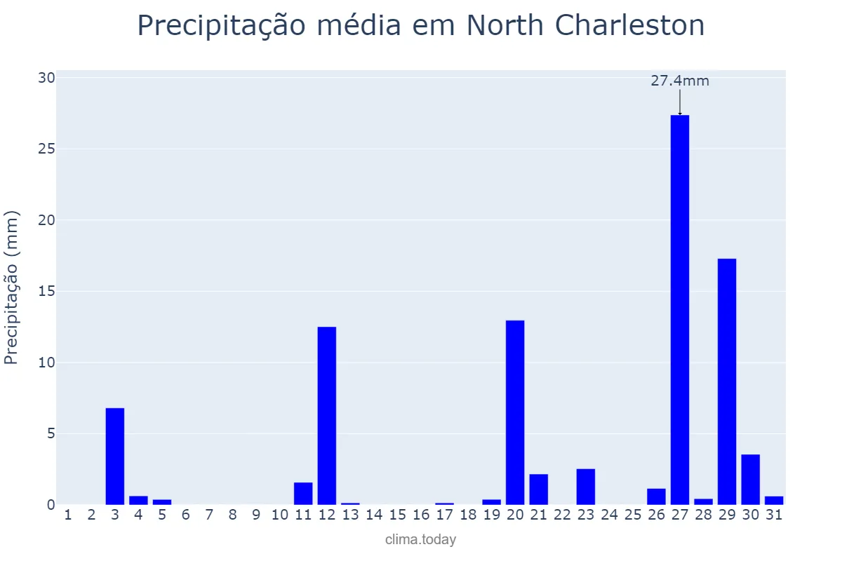 Precipitação em maio em North Charleston, South Carolina, US