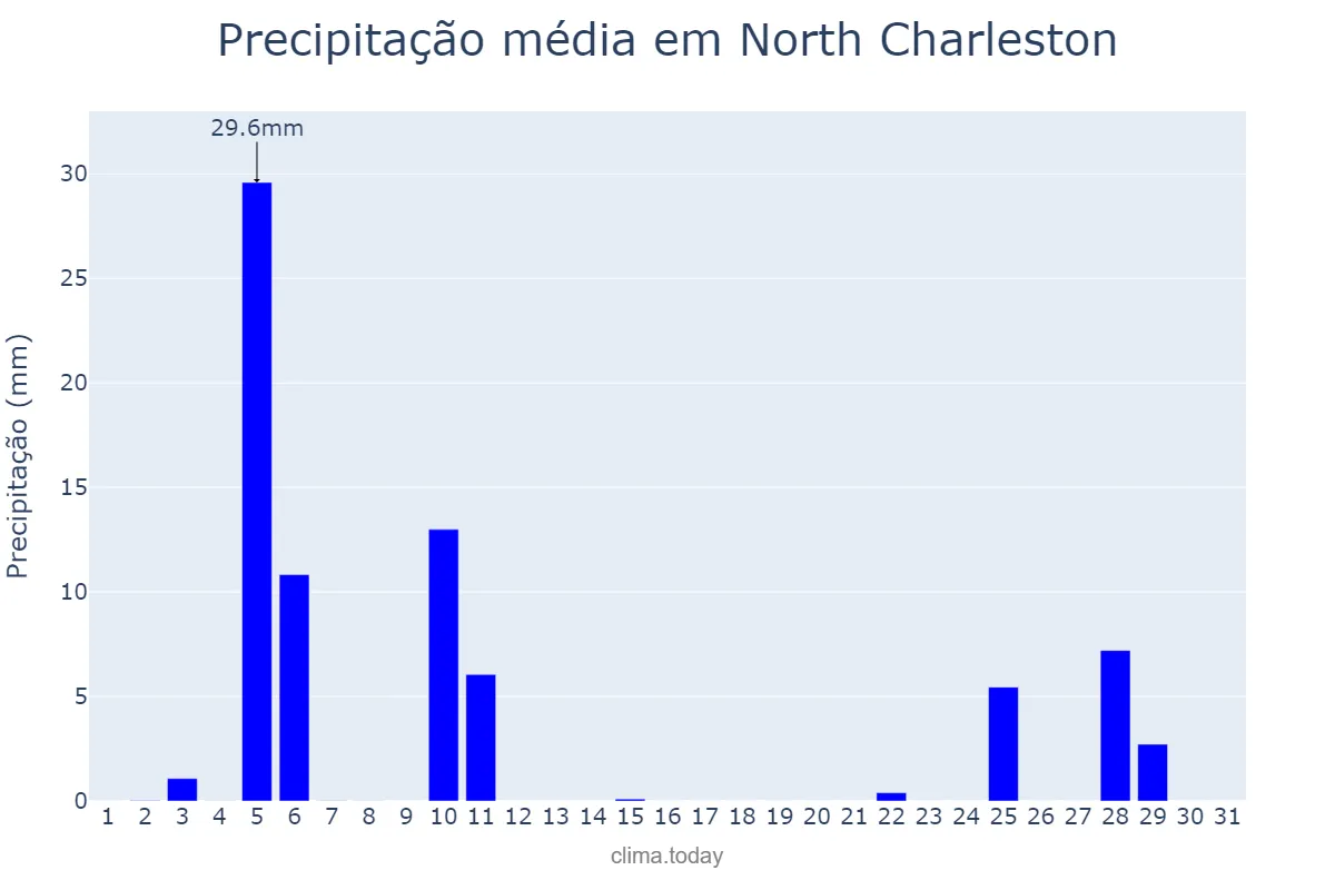Precipitação em outubro em North Charleston, South Carolina, US
