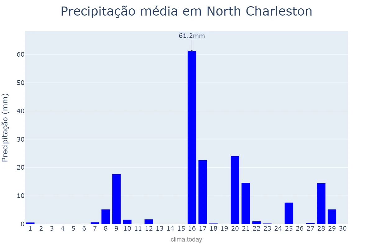 Precipitação em setembro em North Charleston, South Carolina, US