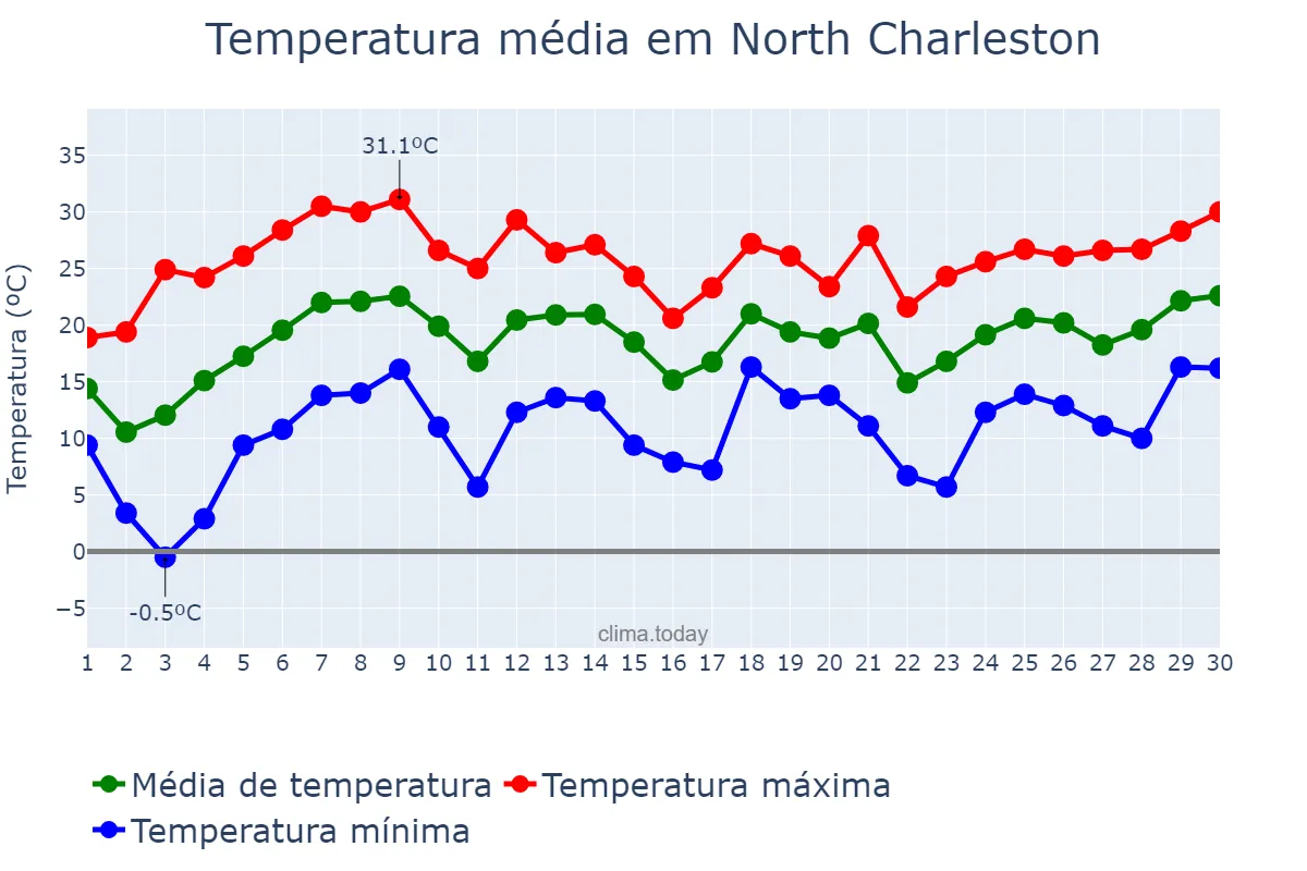 Temperatura em abril em North Charleston, South Carolina, US