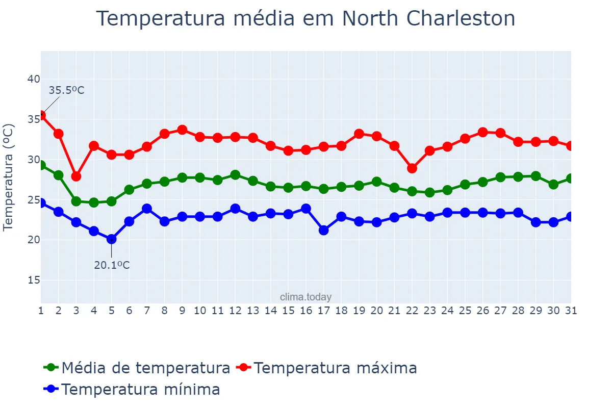 Temperatura em agosto em North Charleston, South Carolina, US
