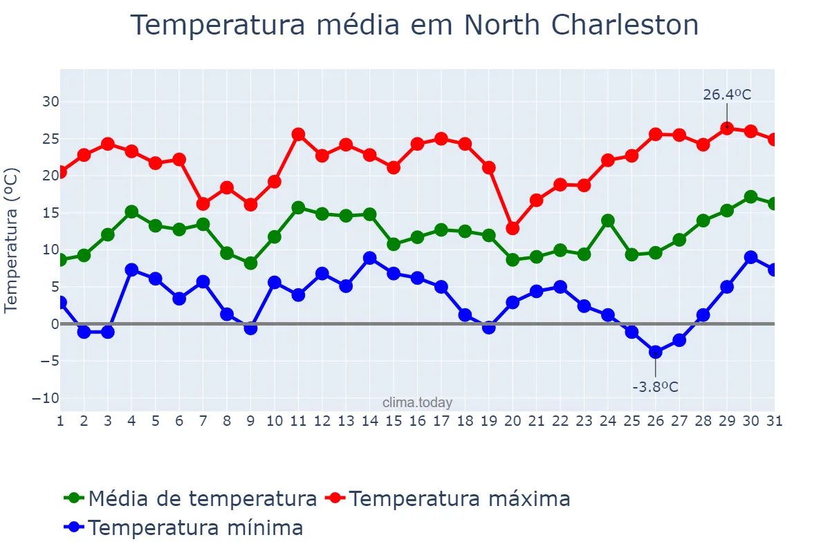 Temperatura em dezembro em North Charleston, South Carolina, US