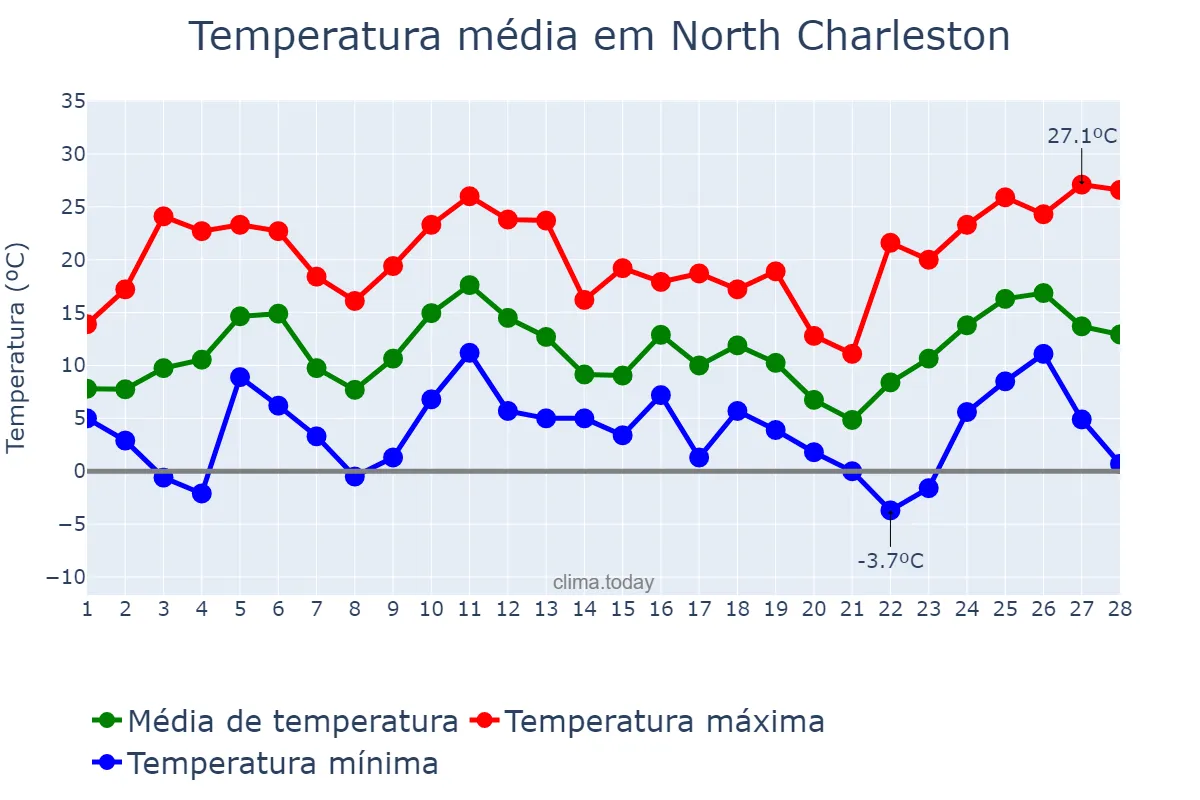 Temperatura em fevereiro em North Charleston, South Carolina, US