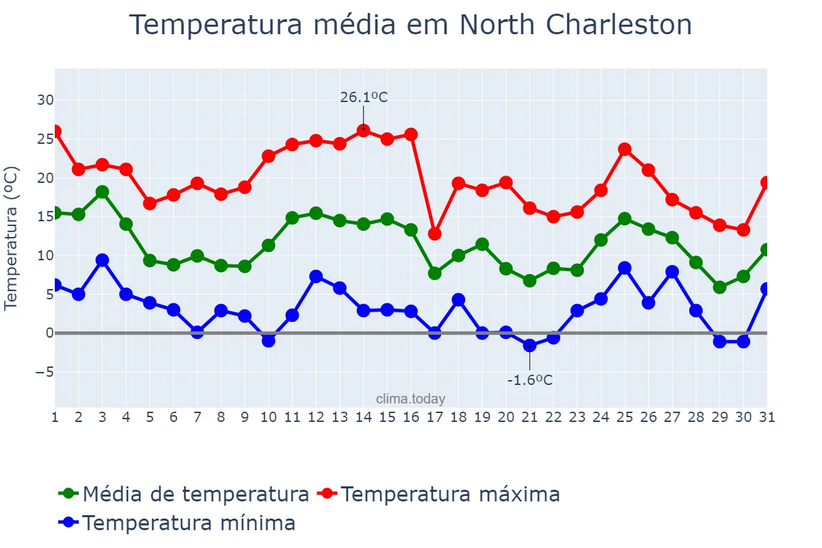 Temperatura em janeiro em North Charleston, South Carolina, US