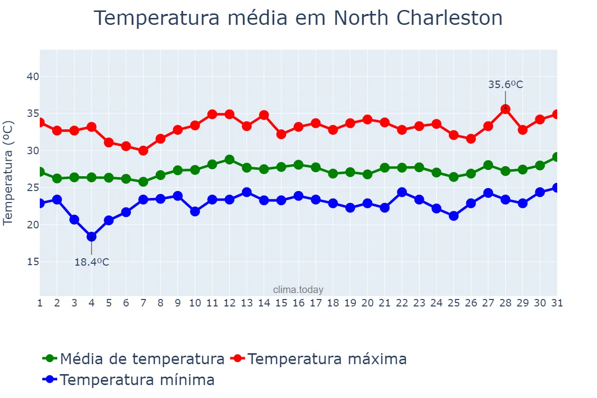 Temperatura em julho em North Charleston, South Carolina, US