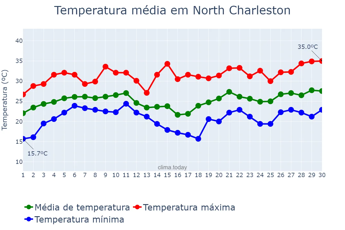 Temperatura em junho em North Charleston, South Carolina, US
