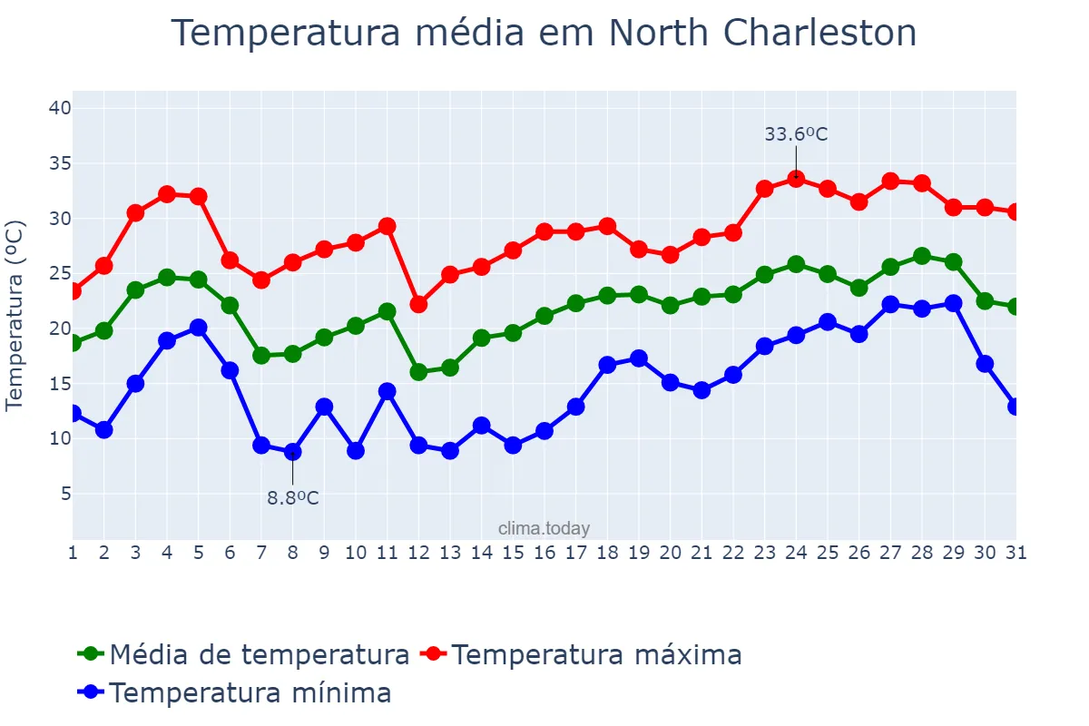Temperatura em maio em North Charleston, South Carolina, US