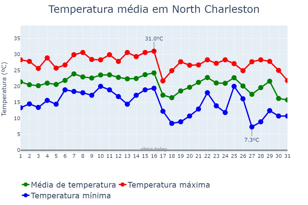 Temperatura em outubro em North Charleston, South Carolina, US