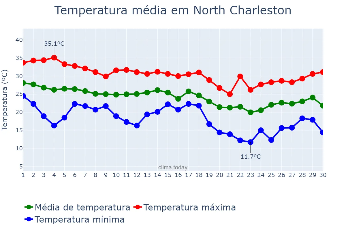 Temperatura em setembro em North Charleston, South Carolina, US