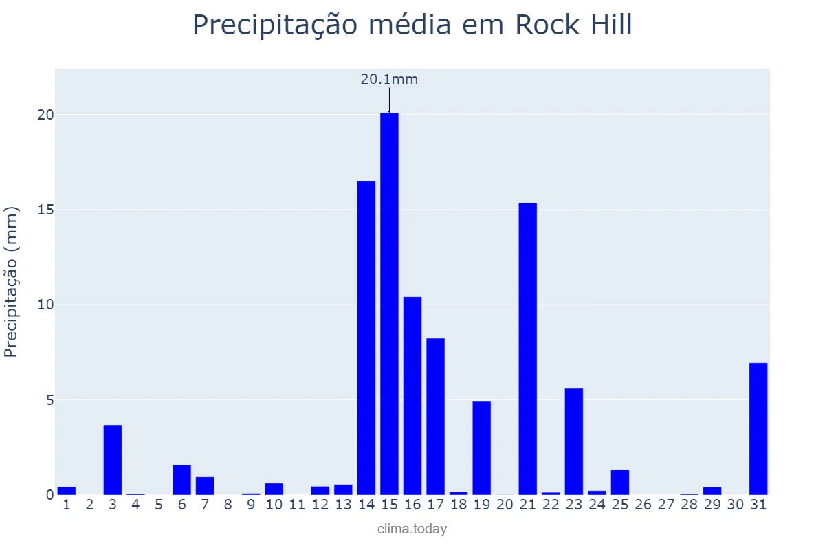 Precipitação em agosto em Rock Hill, South Carolina, US