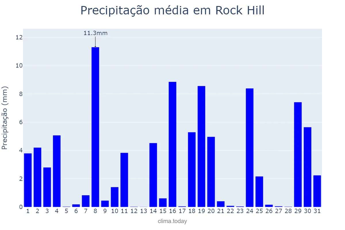 Precipitação em dezembro em Rock Hill, South Carolina, US