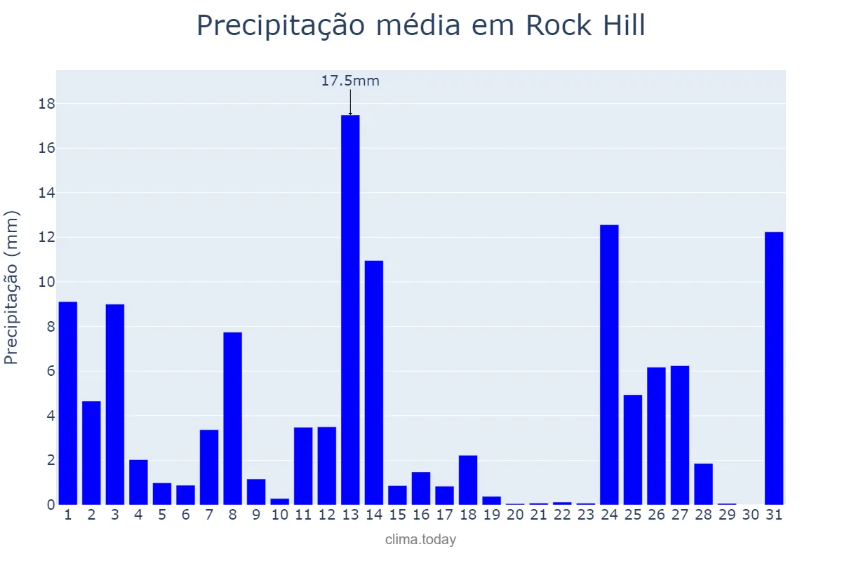 Precipitação em janeiro em Rock Hill, South Carolina, US