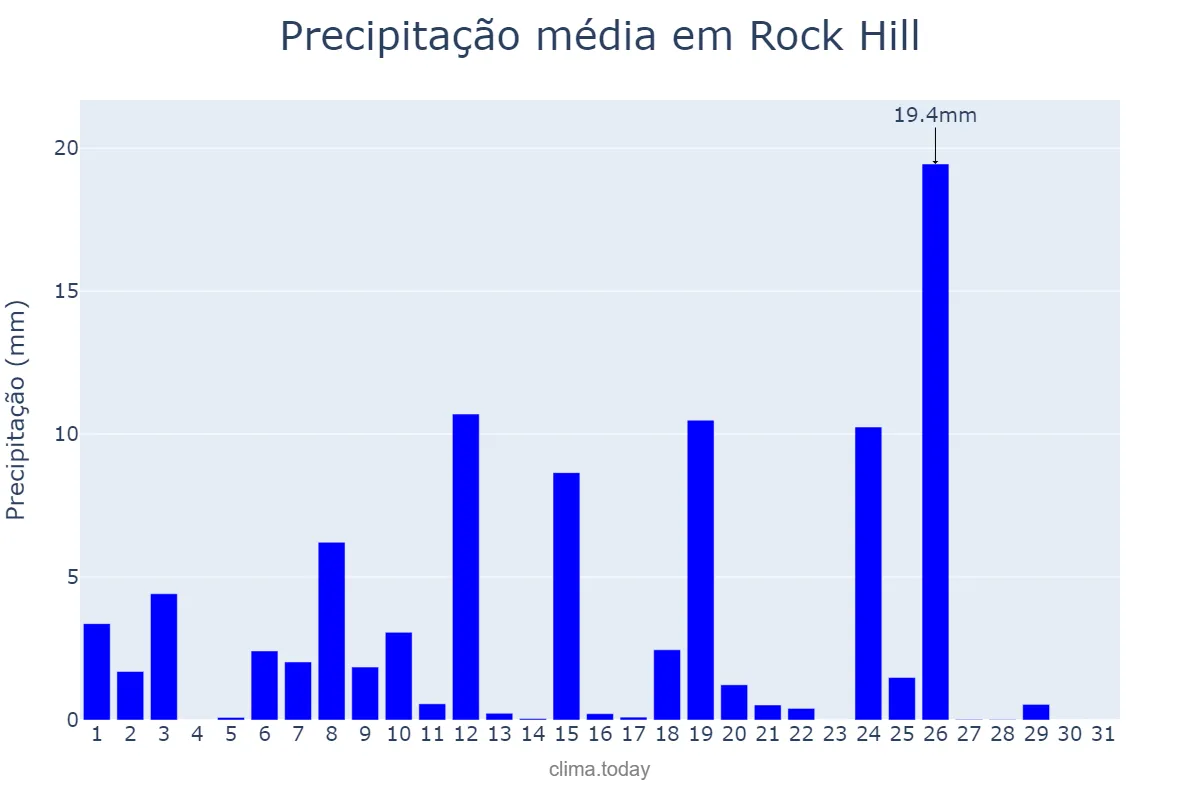 Precipitação em julho em Rock Hill, South Carolina, US