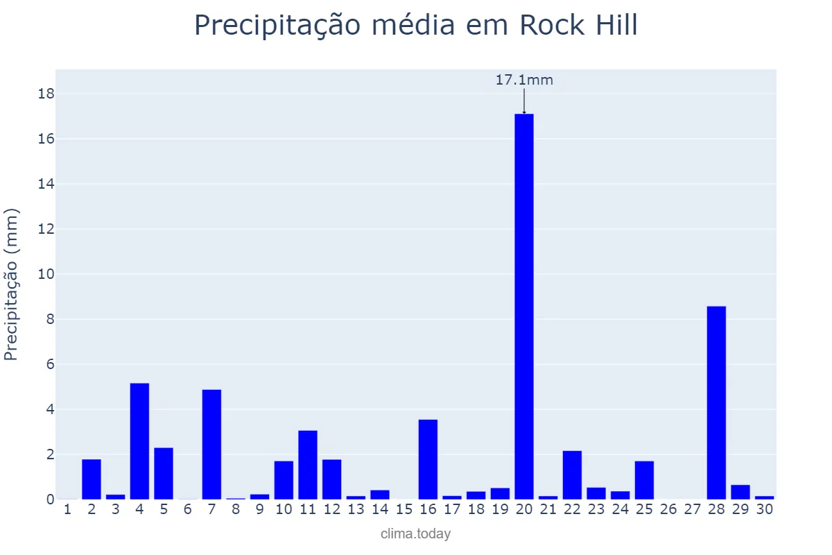 Precipitação em junho em Rock Hill, South Carolina, US