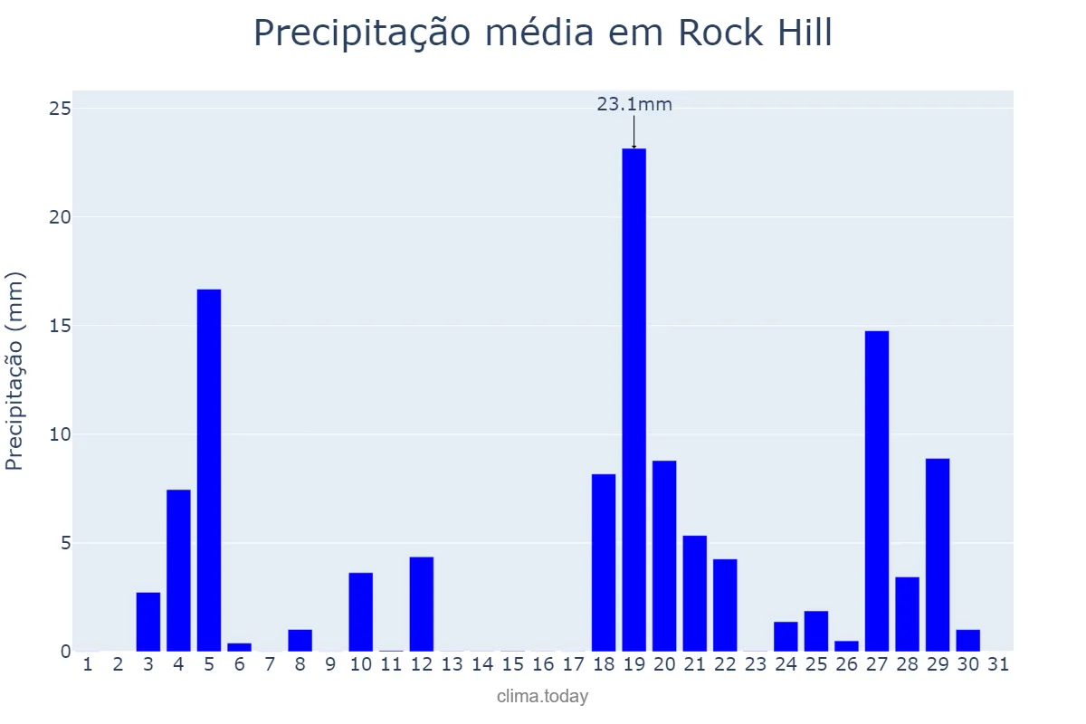 Precipitação em maio em Rock Hill, South Carolina, US