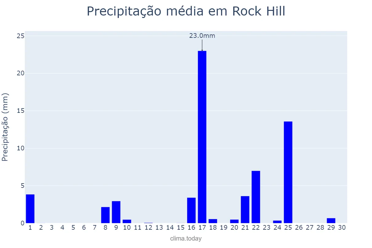 Precipitação em setembro em Rock Hill, South Carolina, US